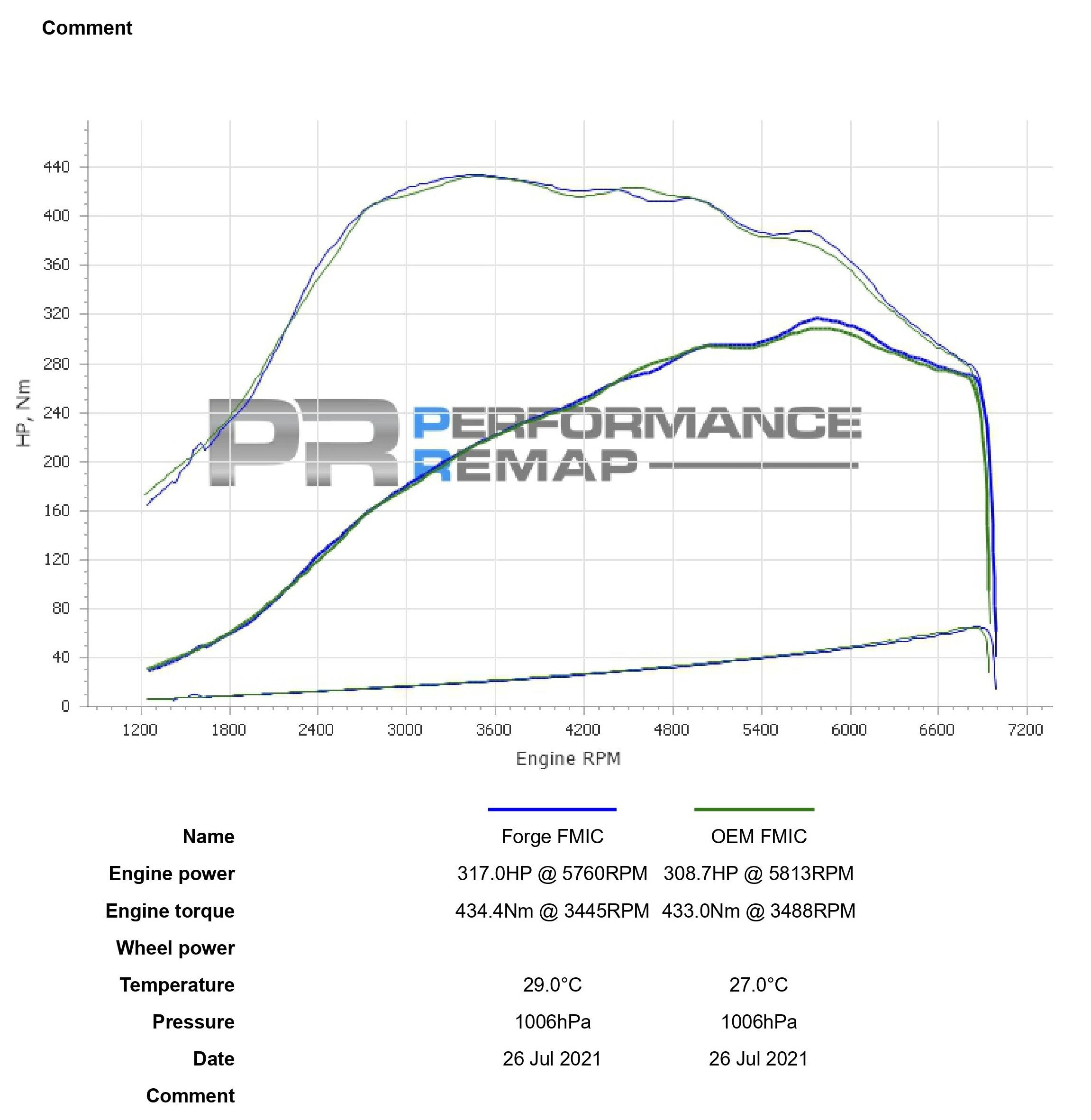 Forge Intercooler kit Renault Megane 4 RS-7