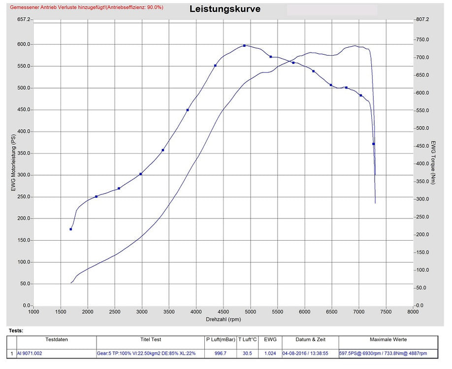 TTE600 - Upgrade Turbo - Audi RS4 / S4 B5 / A6 C5 Allroad 2.7 Bi-Turbo V6