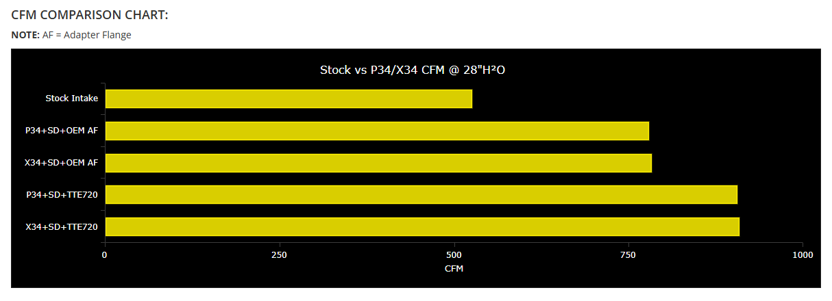034Motorsport - Zestawy modernizacyjne dolotu turbosprężarki SüperDüper P34 / X34 – Audi RS4 / RS5 B9 i B9.5 2.9T