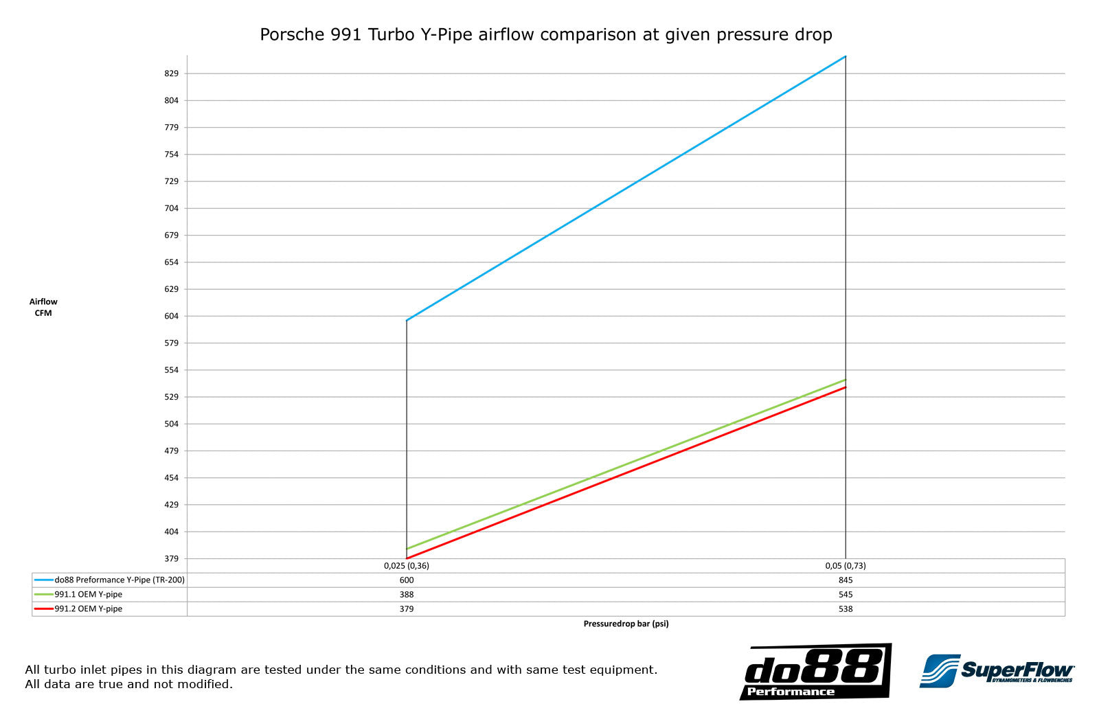 DO88 - Y-pipe - Porsche 911 991.2 Turbo 4