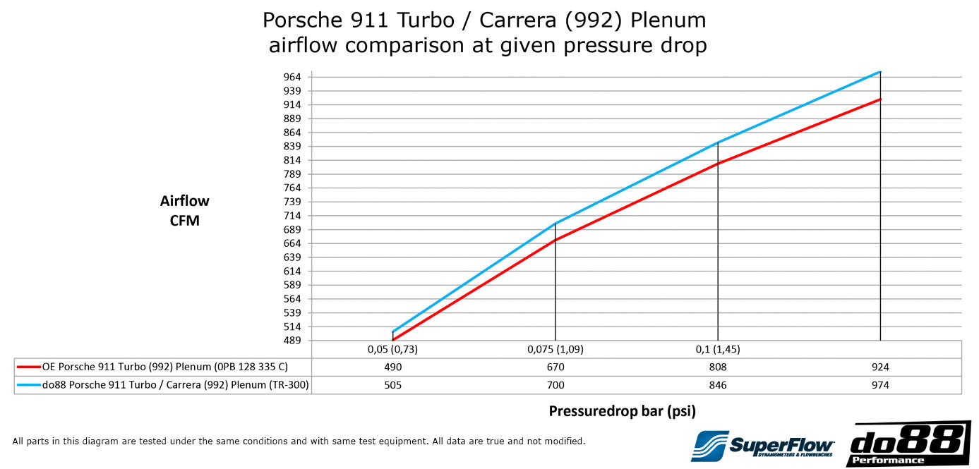 DO88 - Plenum - Porsche 911 992 Turbo en Carrera 7