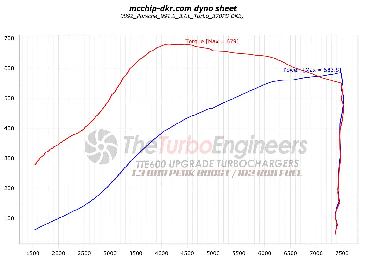 TTE600 - Upgrade Turbos – Porsche 991.2 Carrera S / GTS