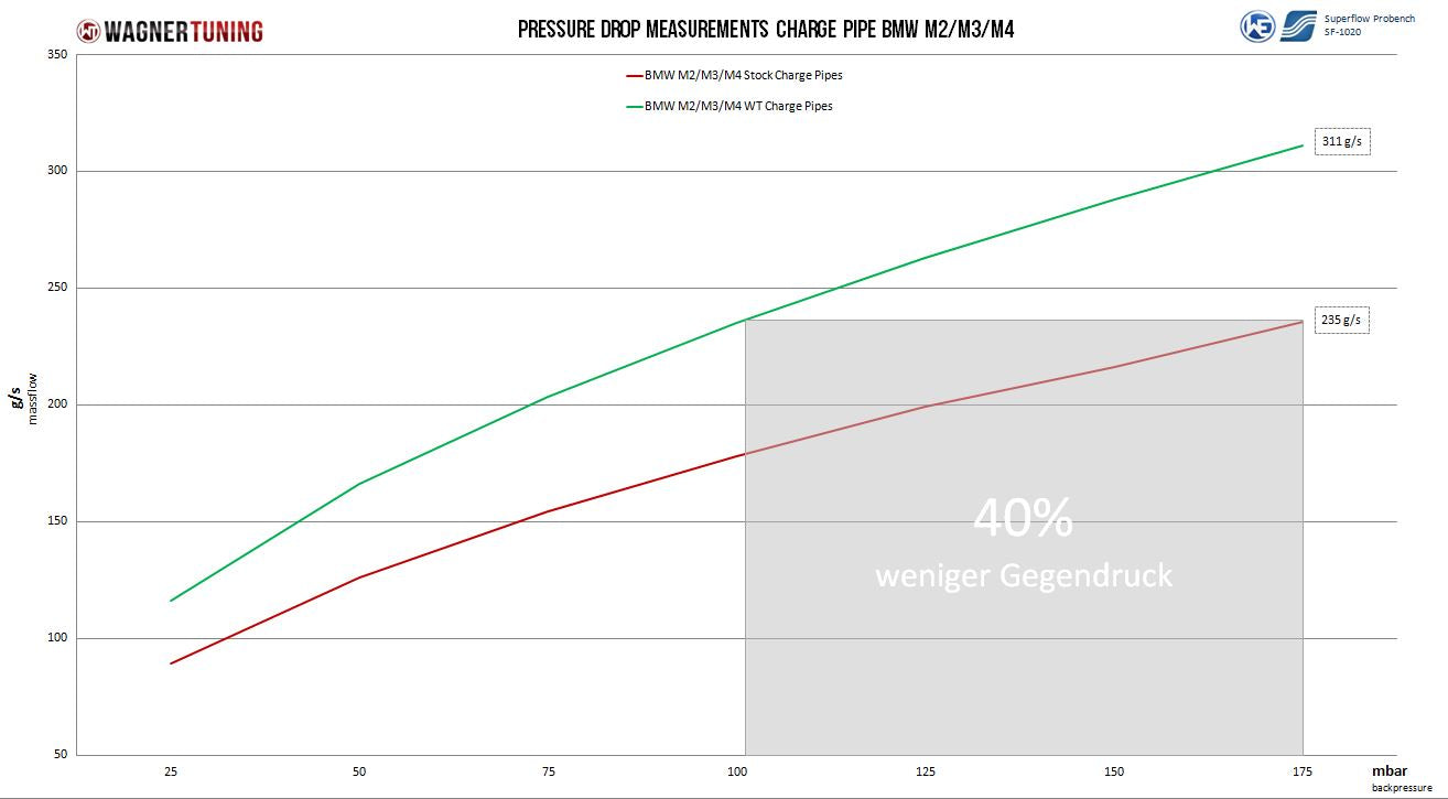 Wagner – Kit de Tubos de Admissão e Reforço 70mm – VW Golf 8 GTI