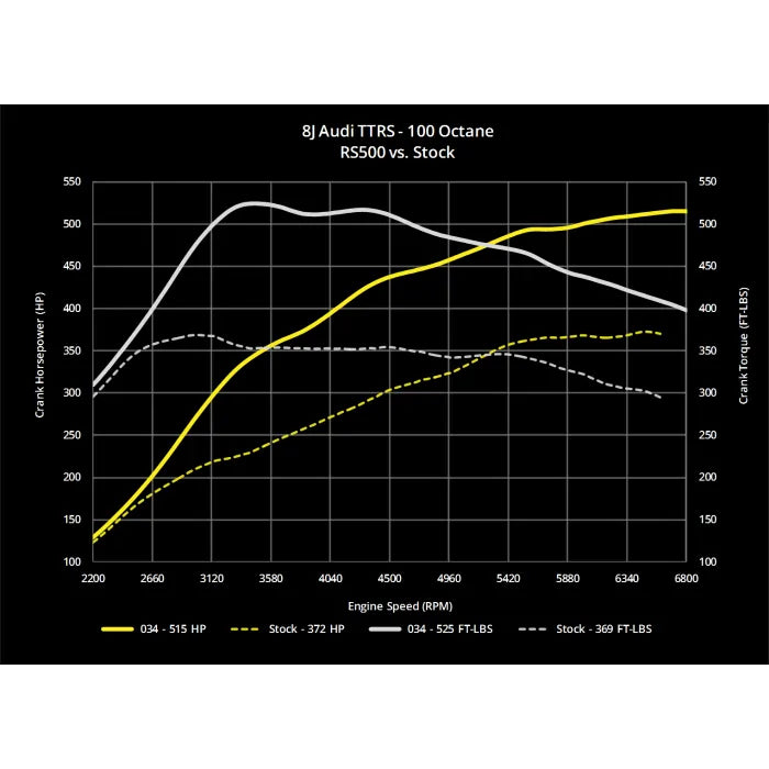 034 Motorsport RS500 Turbo Upgrade Kit 8J AUDI TTRS 2.5 8
