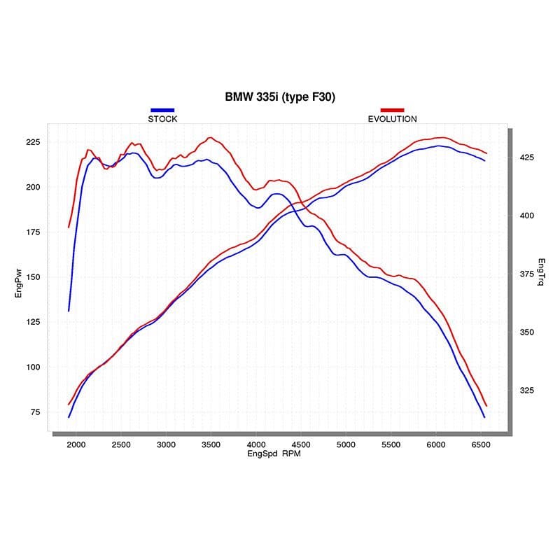 Akrapovic Evolution Line Uitlaatsysteem Bmw 335i F30 F31 6