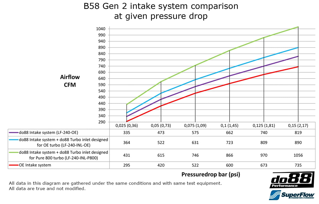 do88 inlaat bmw m340i z4 x3 x4 g2x b58 2 8