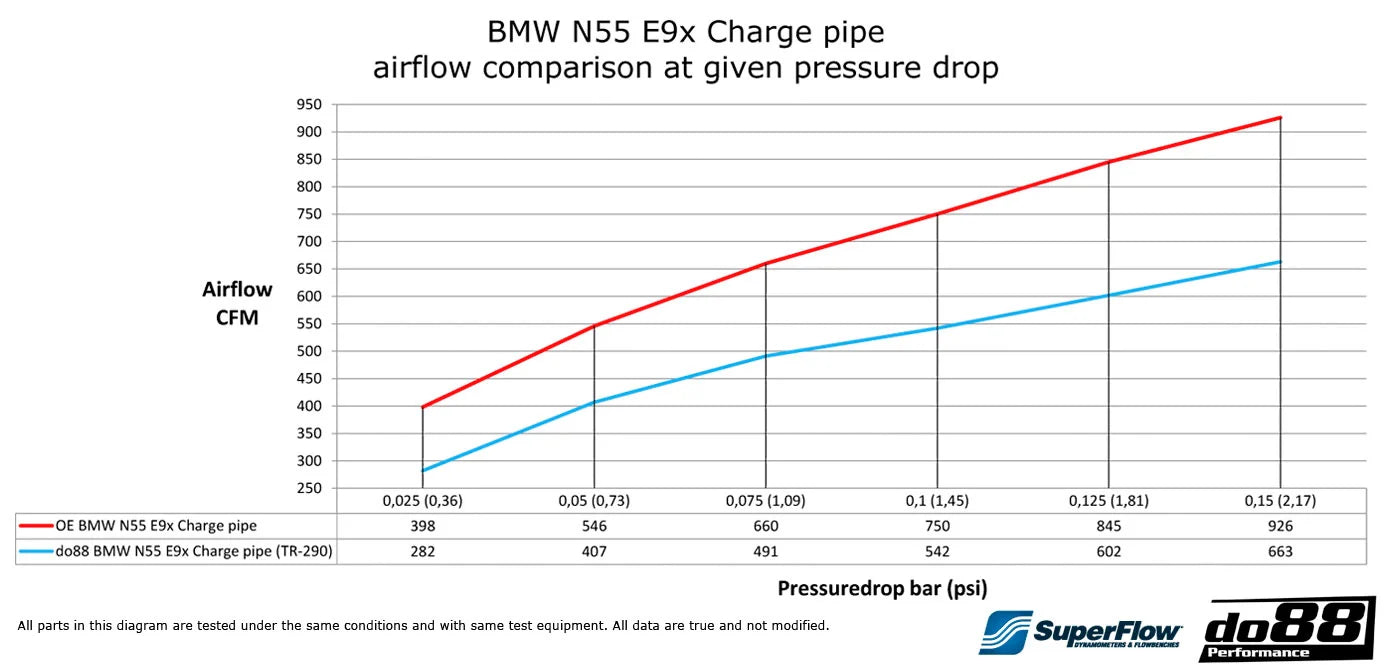 tuyau de suralimentation do88 bmw 135i 335i e9x e8x n55 3