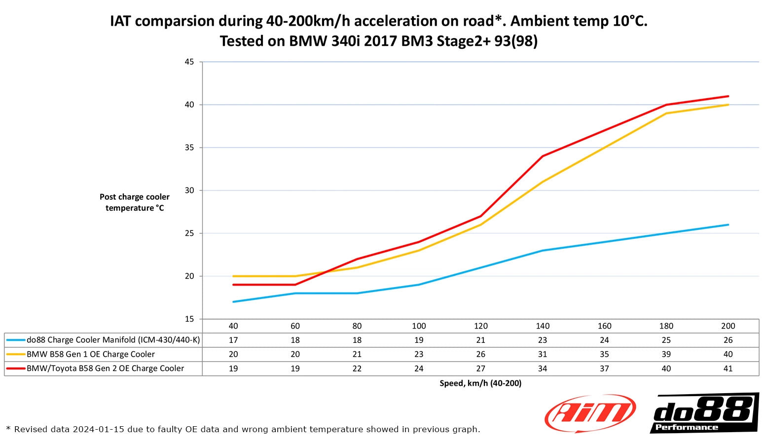do88 charge cooler spruitstuk bmw m140i m240i 440i f2x f3x b58 9