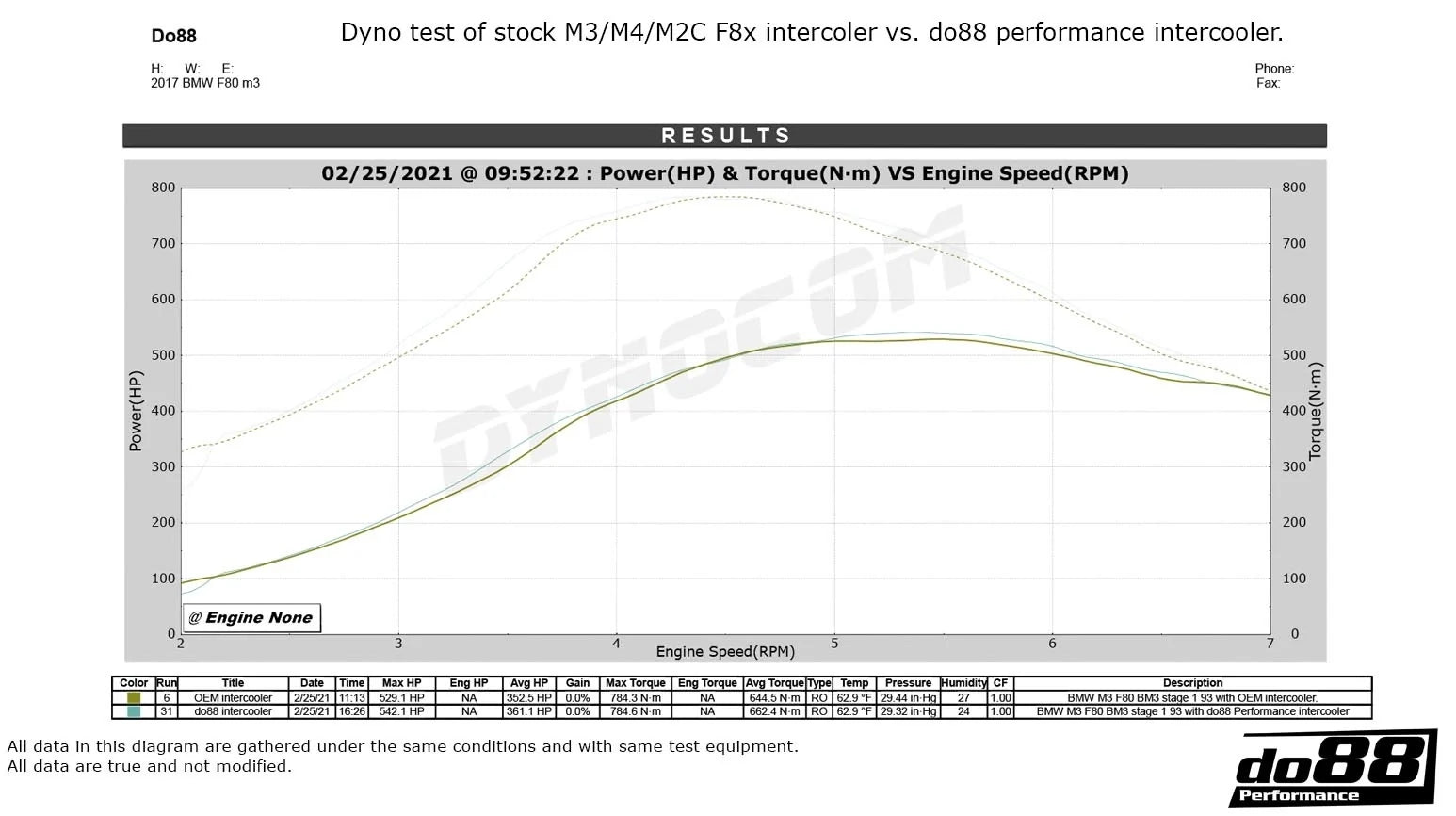 do88 bigpack Ladeluftkühlerrohre Kühler BMW M2 M3 M4 F8X 4