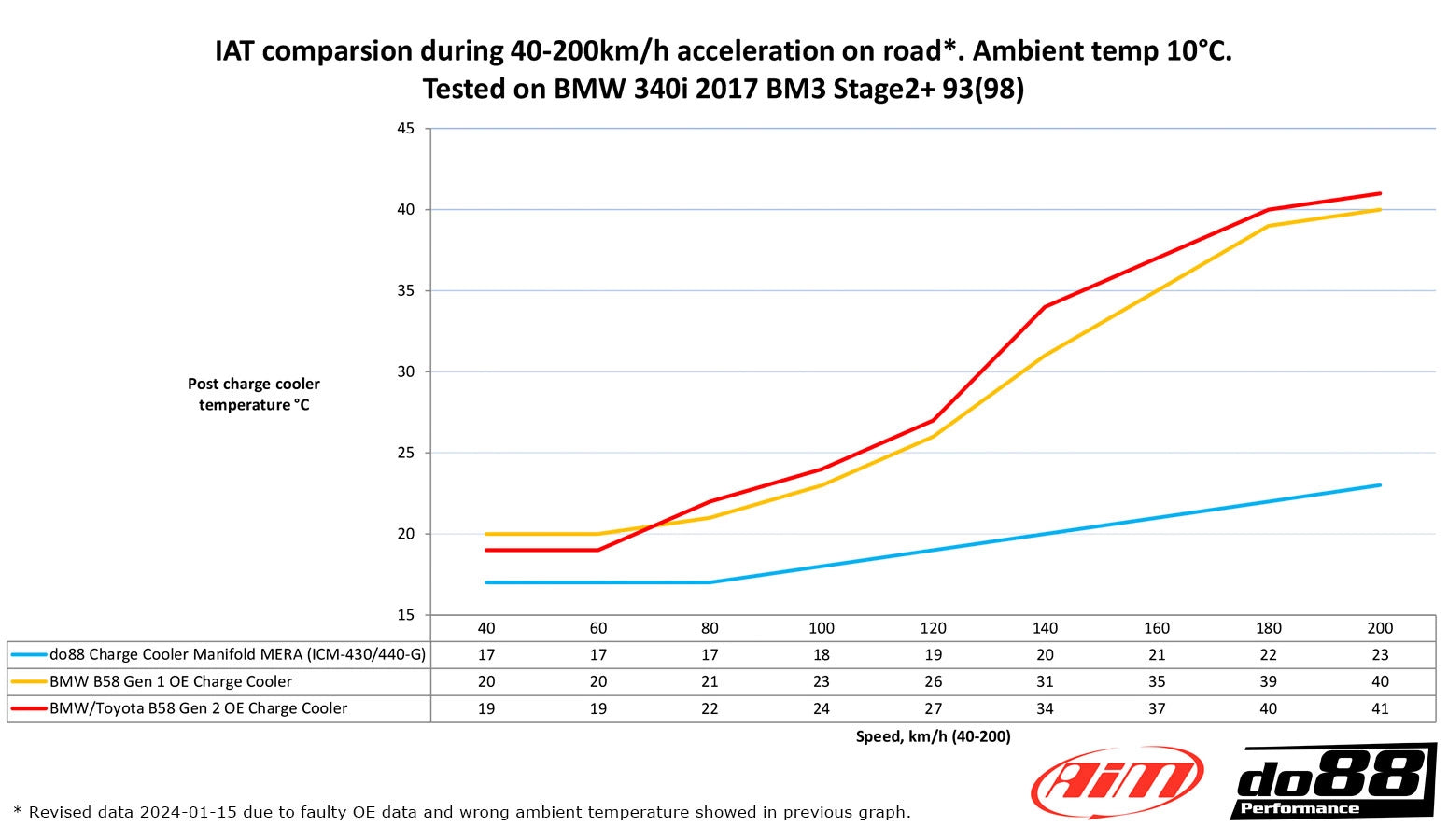 do88 mera charge cooler spruitstuk bmw m240i m440i z4 g2x b58 2 9