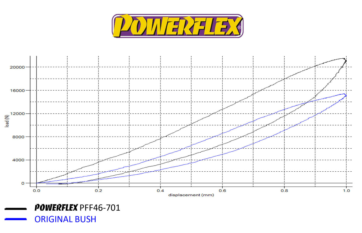 Powerflex Bussen voor Nissan R35 GTR 2