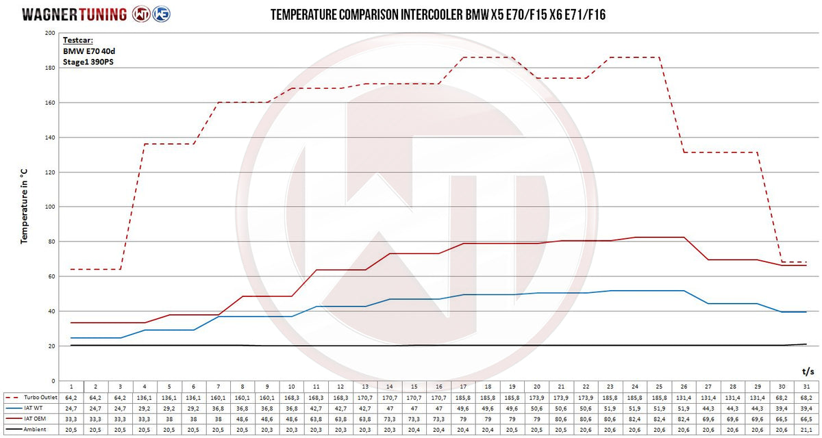 Wagner Competition intercooler kit BMW X5 E70 F15 X6 E71 F16 5