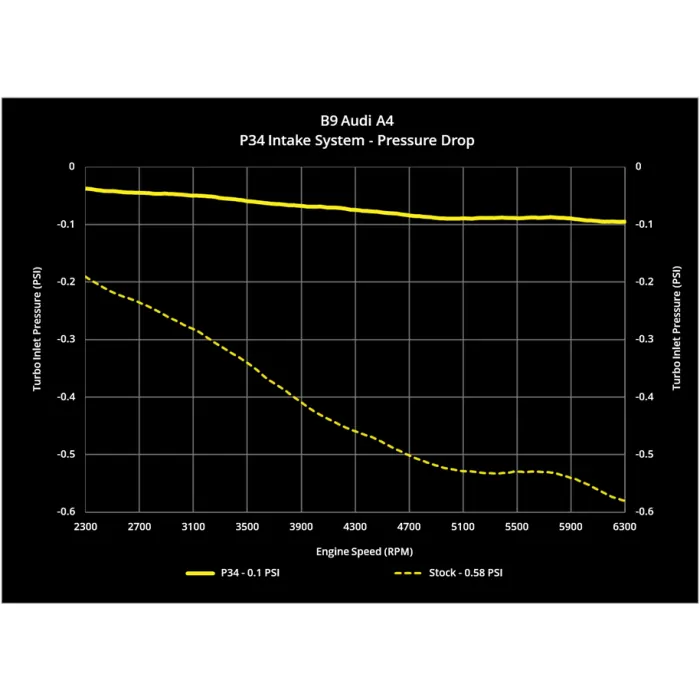 034 Motorsport Carbon Air Intake Audi A4 Allroad A5 2.0 12