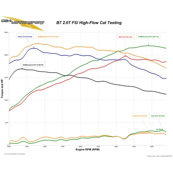 034 Motorsport Catalyticator de alto flujo Audi A4 B7 2.0t FSI 04