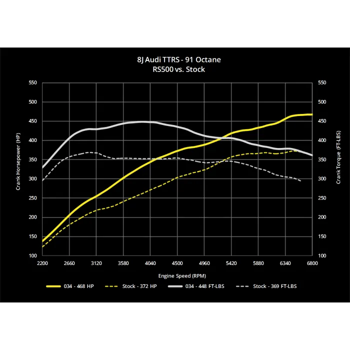 034 Kit de mise à niveau Turbo RS500 RS500 8J Audi Ttrs 2.5 6