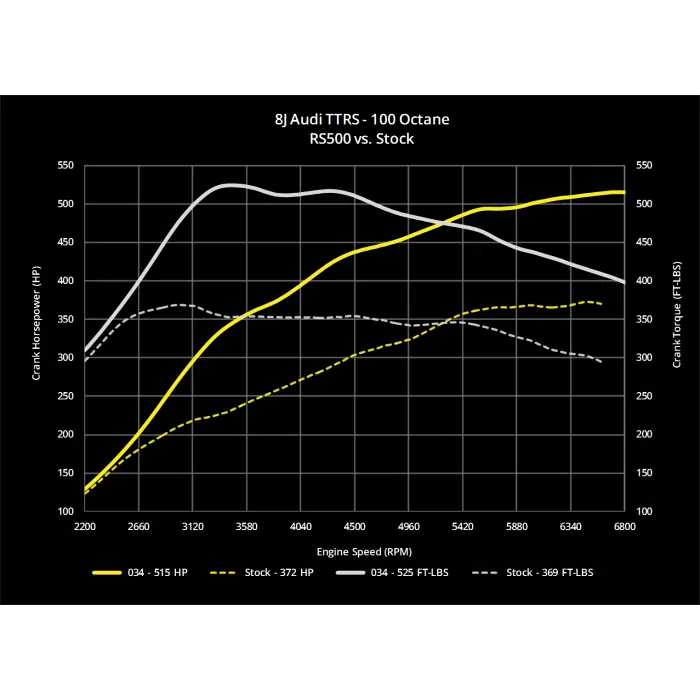 034 Kit de mise à niveau Turbo RS500 RS500 8J Audi Ttrs 2.5 8