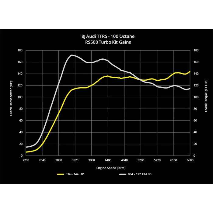 034 Kit de mise à niveau Turbo RS500 RS500 8J Audi Ttrs 2.5 9