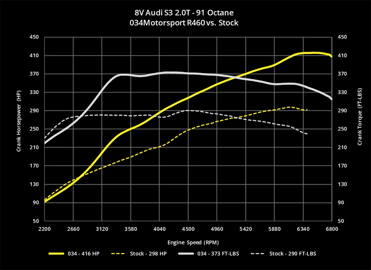 034 Motorsport Hybrid Turbo Loader Audi S3, VW Golf R 7