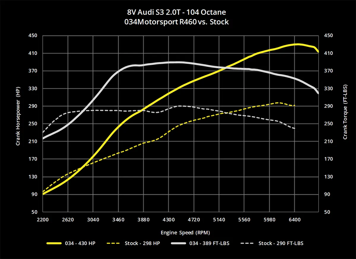 034 Motorsport Hybrid Turbo Loader Audi S3, VW Golf R 8