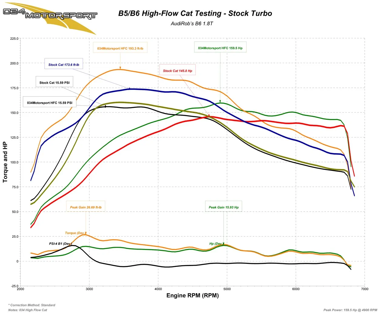 Convertisseur catalytique de course à haut débit, B5 & B6 Audi A4 1.8T 04