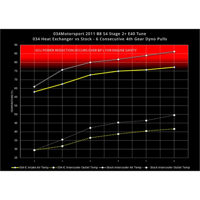 Kit de atualização do trocador de calor do supercharger para Audi B8 B8.5 Q5 SQ5 8