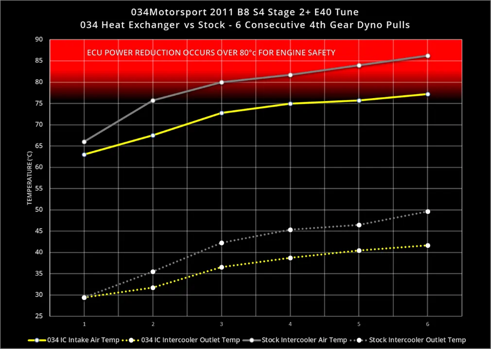 Kit di aggiornamento dello scambiatore di calore del compressore per Audi B8 B8.5 S4 8