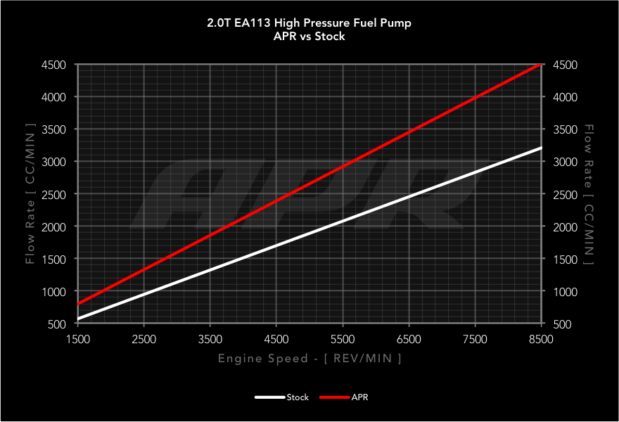 Bomba de combustible APR con alta presión para golf 5 GTI, S3 8P, Golf 6 R, S3 8P 2.0 TFSI EA113