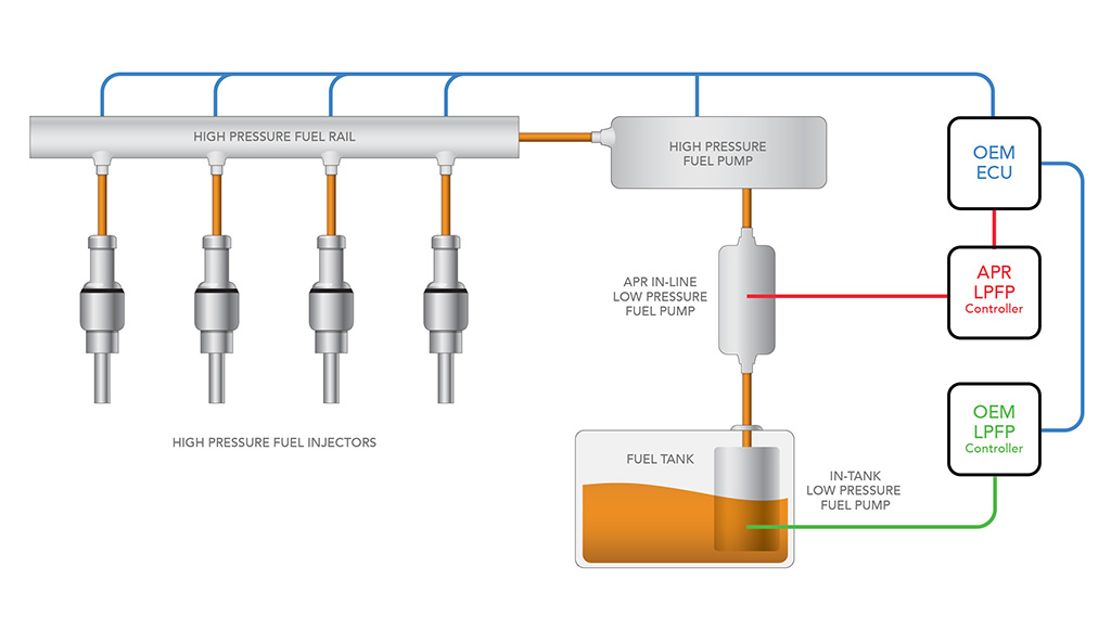 Bomba de combustible APR Conjunto con baja presión para GTI Golf 5, Golf 6 GTI, Leon 2 Cupra, Scirocco 2.0 TFSI FWD