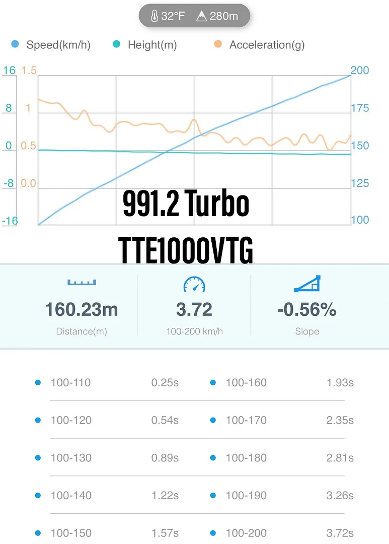 Turbo di aggiornamento TTE1000 per Porsche 991 Turbo S 6